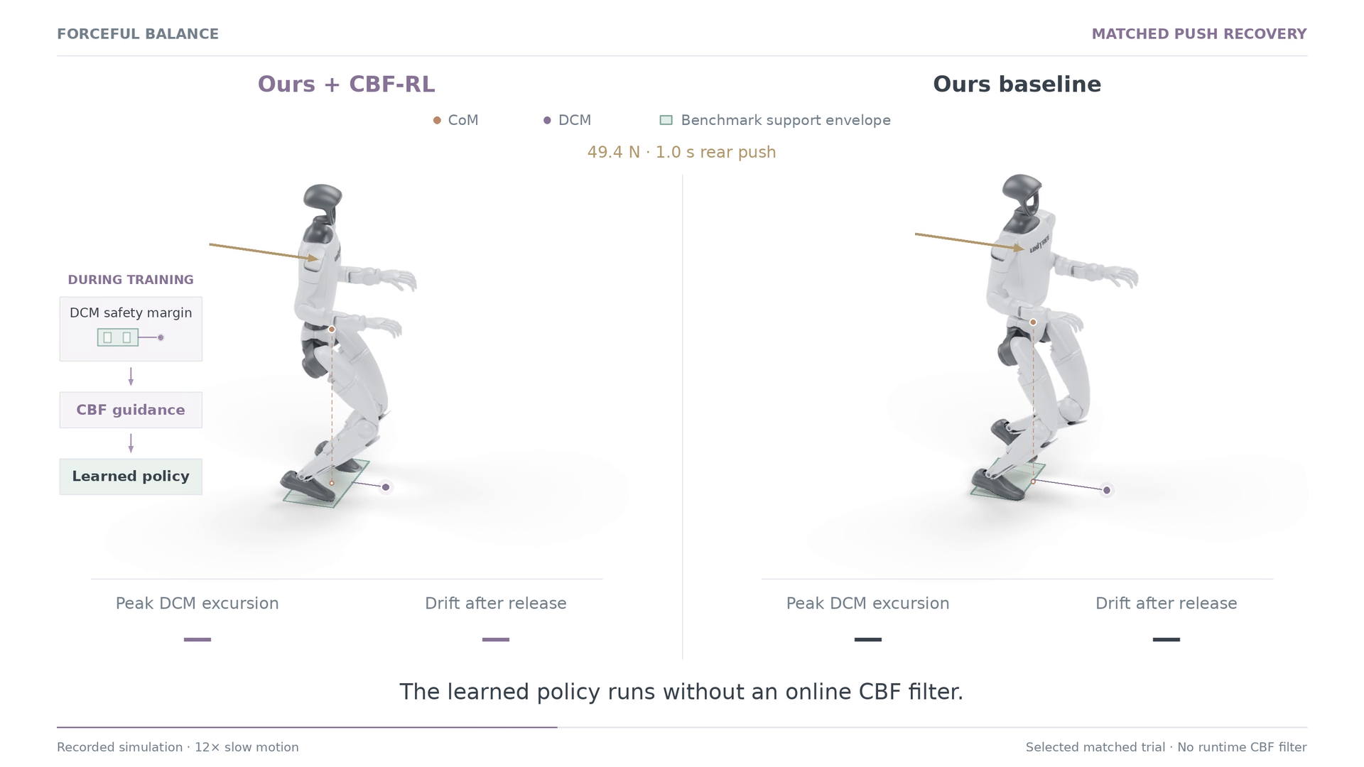 Matched push-recovery comparison: Ours + CBF-RL on the left and Ours baseline on the right